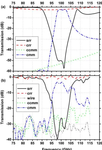 Figure  3.3.  Transmission  spectrum  for  3  layered  metamaterials  in  the  propagation  direction