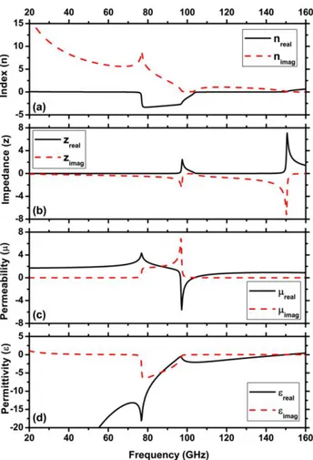 Figure  3.4.  Extracted  parameters  as  a  function  of  frequency  for  the  SRR-based  metamaterial  medium