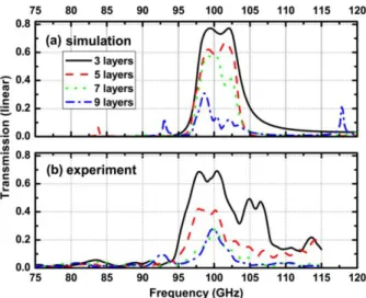 Figure 3.5. Transmission spectra in the linear scale for a several number of CMM layers in the  propagation direction