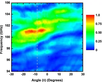 Figure 3.11. The transmission spectra as a function of the frequency and scanning angle θ