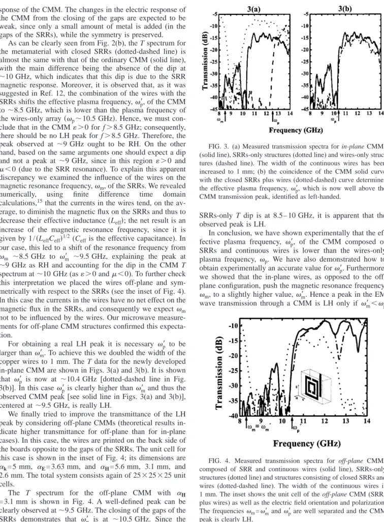 FIG. 3. (a) Measured transmission spectra for in-plane CMMs (solid line), SRRs-only structures (dotted line) and wires-only  struc-tures (dashed line)