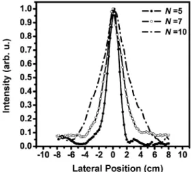 FIGURE 6 The measured power distribution from the N x = 5, 7, and 10 layers of LHM slab lenses