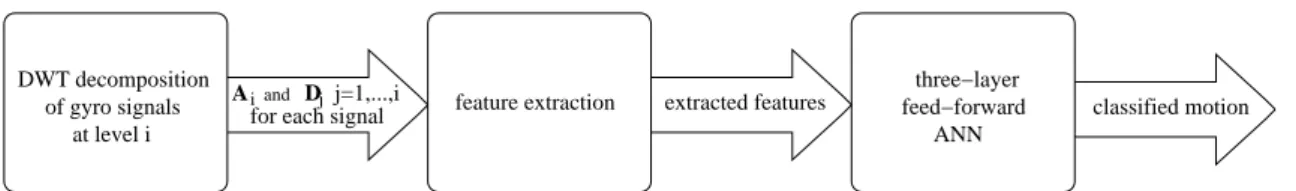 Figure 7. The block diagram of the processing stages using DWT decomposition and ANNs.