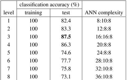 Table 1. Motion classification accuracy with the training and test data, and ANN complexity when the normalized means and variances of DWT decomposition coefficients are used as features.