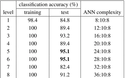 Table 3. Motion classification accuracy with the training and test data, and ANN complexity when the normalized variances and the EDRs of the DWT decomposition coefficients are used as features.