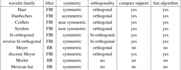 Table 4. Fundamental properties of the basic wavelet families.