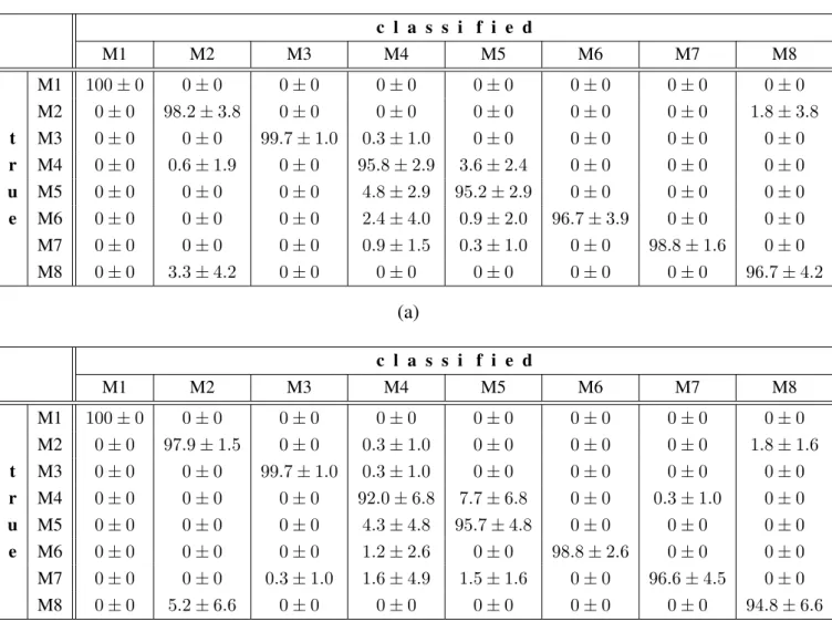 Table 5. Confusion matrices representing the mean and one standard deviation calculated over 10 iterations when the ANN parameters are randomly initialized and (a) the same training and test data sets are used in each iteration and (b) different training a