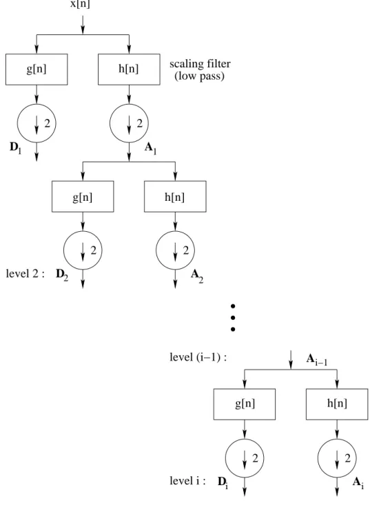 Figure 6. Decomposition of a signal x[n] with DWT at level i. 22 D 2 22D1 Alevel 2 :level 1 : 22 D AA i−1 iiA21wavelet filter