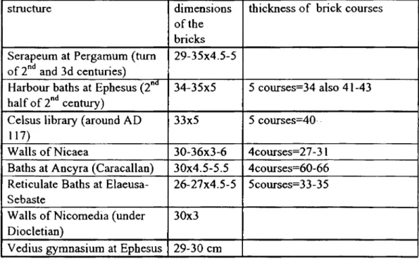 TABLE  6:  BR IC K W O RK  A T  LATE  2 nd   EARLY THIRD  CENTURY  BU ILDIN G S  IN  ASIA  M INOR