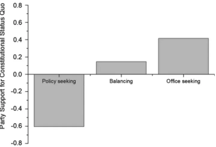 Figure 2 Political system support among nonpartisans and partisans of parties with high, medium, and low support for the constitutional status quo in 15 established democracies.