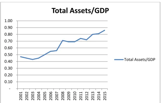 Figure 3.1: Total banking assets to GDP ratio 