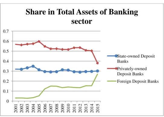 Figure 3.4: Share of deposit banks by their ownership in total assets of banking  sector 