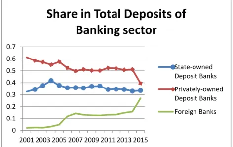 Figure 3.5: Share of deposit banks by their ownership in total deposits of  banking sector 