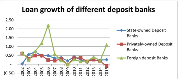Figure 3.8: Loan growth rate of different deposit banks by ownership   