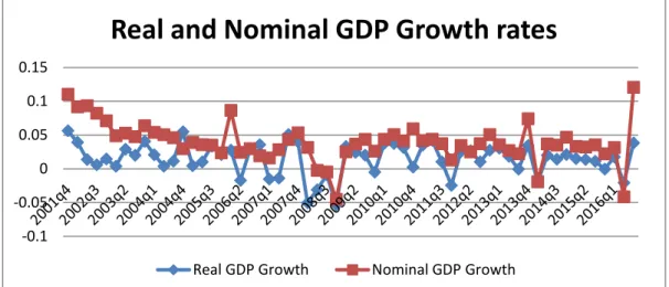 Figure 3.9 presents the quarterly real and nominal GDP growth rates in Turkey. High  values of nominal GDP growth rate can be observed in the first few years due to high  inflation while the real GDP growth rate is almost always less than 5%