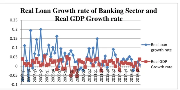 Figure 3.11 presents the graph of real GDP growth rate and real loan growth rate of  banking sector of Turkey