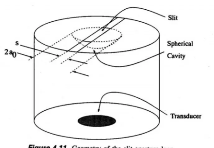 Figure  4.11.  Geometry of the  slit-apenure lens. 