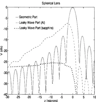 Figure  4.2.  Calculated  geometrical  and  leaky  wave  parts  of  V(z)  for  a spherical  lens  (frequency,  f  =  I GHz;  focal  length,  q  =  115  ].1m;  pupil  radius,  ao  =  75  ].1m)
