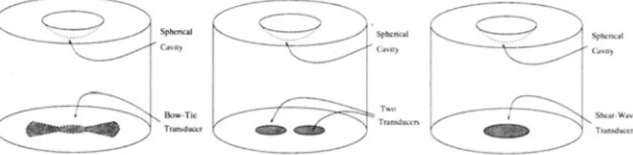 Figure  4.8.  Bow-tic.  two-transducer. and  shear  wave  transducer  len ses. 