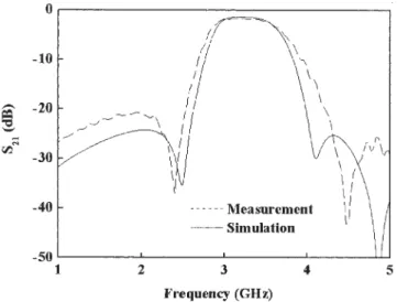 Figure 7 Simulated and measured performances of the dual-mode band- band-pass ﬁlter with wider bandwidth (L 1 ⫽ 20 mm, L 2 ⫽ 10.3 mm, L 3 ⫽ 4 mm W 1 ⫽ 3 mm, W 2 ⫽ 0.5 mm, W 3 ⫽ 5.9 mm G ⫽ 0.2 mm and A ⫽ 60°)
