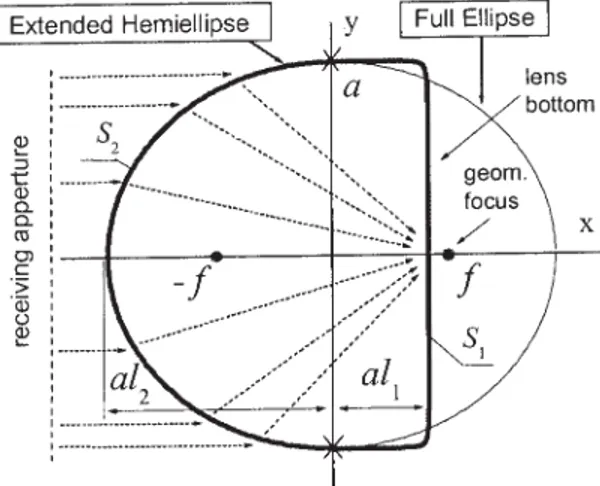 Figure 2 Focusability of the extended hemielliptic lens vs. the relative lens extension parameter