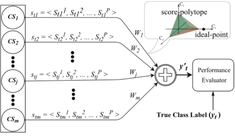 Fig. 1. Schema of the geometric framework (obtained from [1]). I t with class label y t = C 1 is fed to the ensemble
