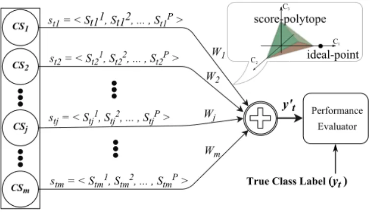 Fig. 1. Schema of the geometric framework (obtained from [1]). I t with class label y t = C 1 is fed to the ensemble