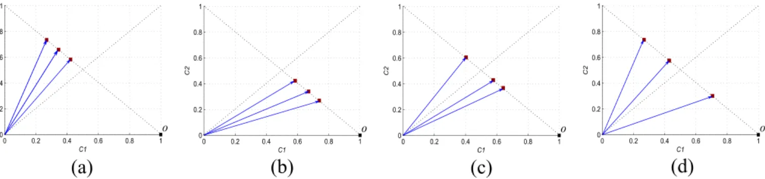Fig. 2. Four score-vector possibilities of an ensemble with size three. The true-class label of the instance is C1 for a binary classification problem
