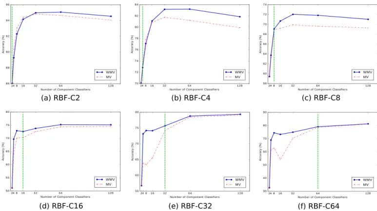 Fig. 3. Prediction behavior of WMV and MV aggregation rules, in terms of accuracy, for RBF-C data sets with increasing both the number of component classifiers, m, and the number of class labels, p