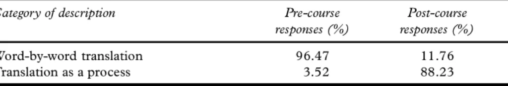 TABLE 3 Student responses to pre- and post-course questionnaires: Question 1