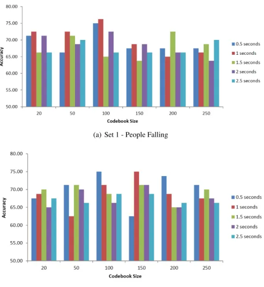Figure 3.2: Comparison of performances for trajectory snippet histograms with differ- differ-ent snippet lengths and codebook sizes