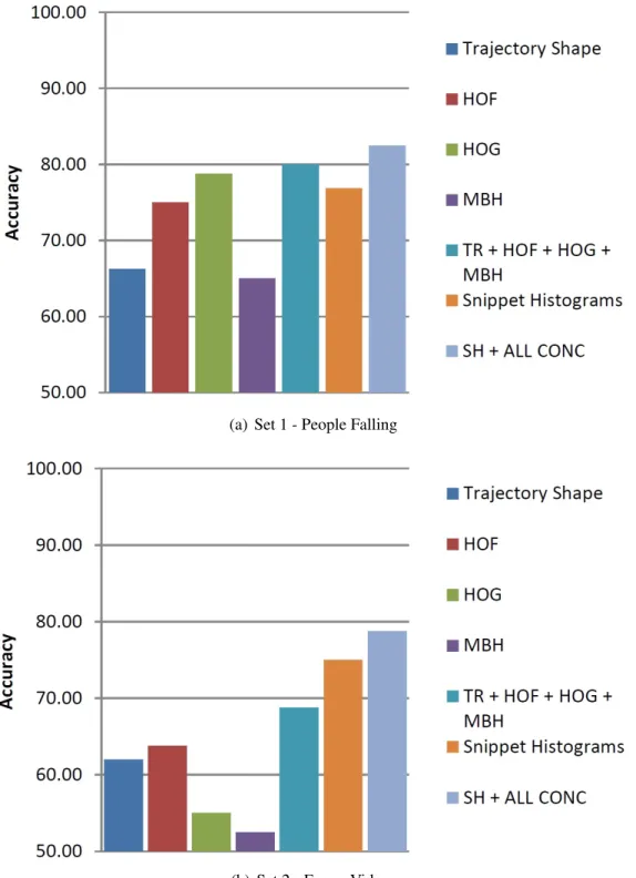 Figure 3.3: Comparison of our method with state-of-the-art descriptors. As we can ob- ob-serve, the performance of trajectory snippet histograms is better than other descriptors on (b), and it’s concatenation with other descriptors gives us the best result