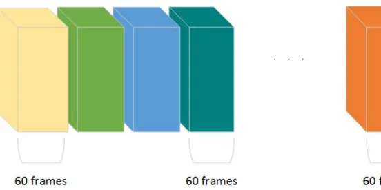 Figure 4.2: Illustration of Snippet extraction. Snippets are extracted from each 60 frames of a video without overlapping.