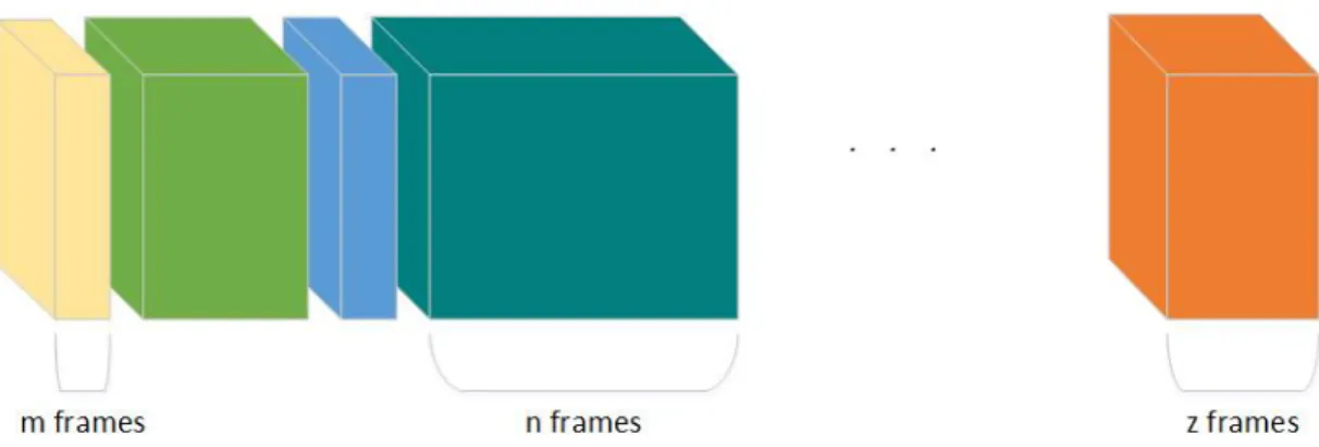 Figure 4.3: Illustration of Shot extraction. Each shot of a video may contain different number of frames.