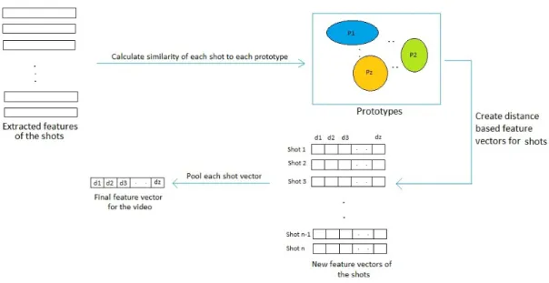 Figure 4.4: Illustration of Cluster Similarity Histogram Method for event detection.