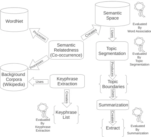 Figure 1.2: The overview of all components developed in this dissertation, their relations and performed evaluations