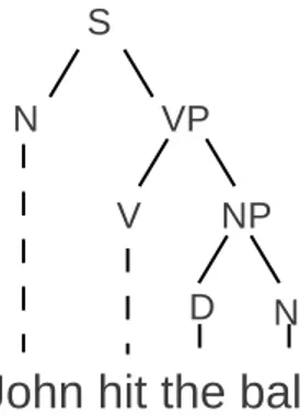 Figure 2.2: Syntax tree of the sentence ”John hit the ball”