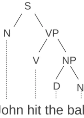 Figure 2.2: Syntax tree of the sentence ”John hit the ball”