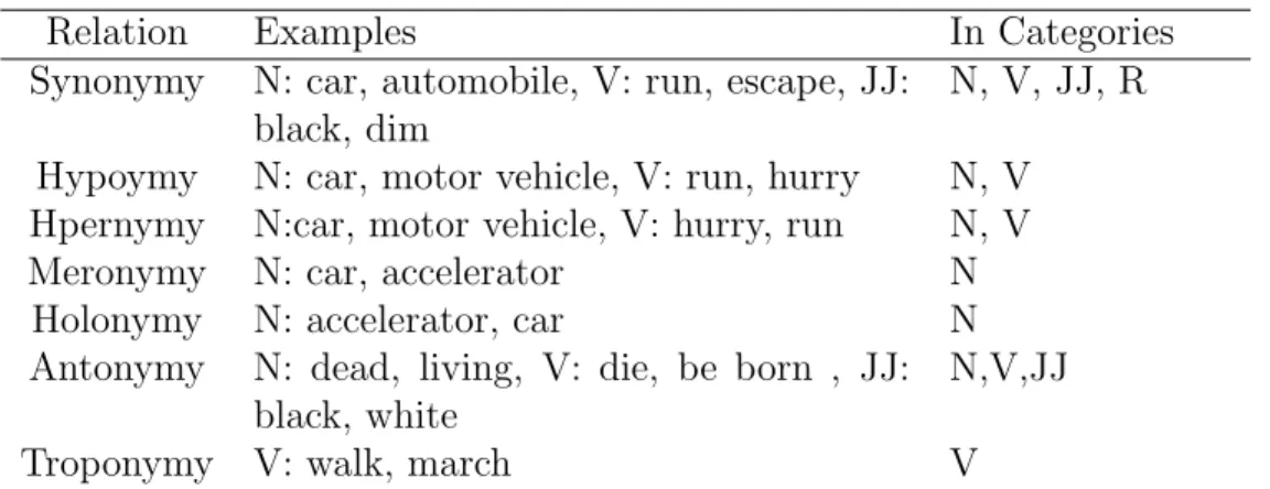 Table 3.2: Relationship types in WordNet and the categories they are defined in to the same concept, it is harder to classify the third as it has some relation with the first two senses but still refers to a completely different concept