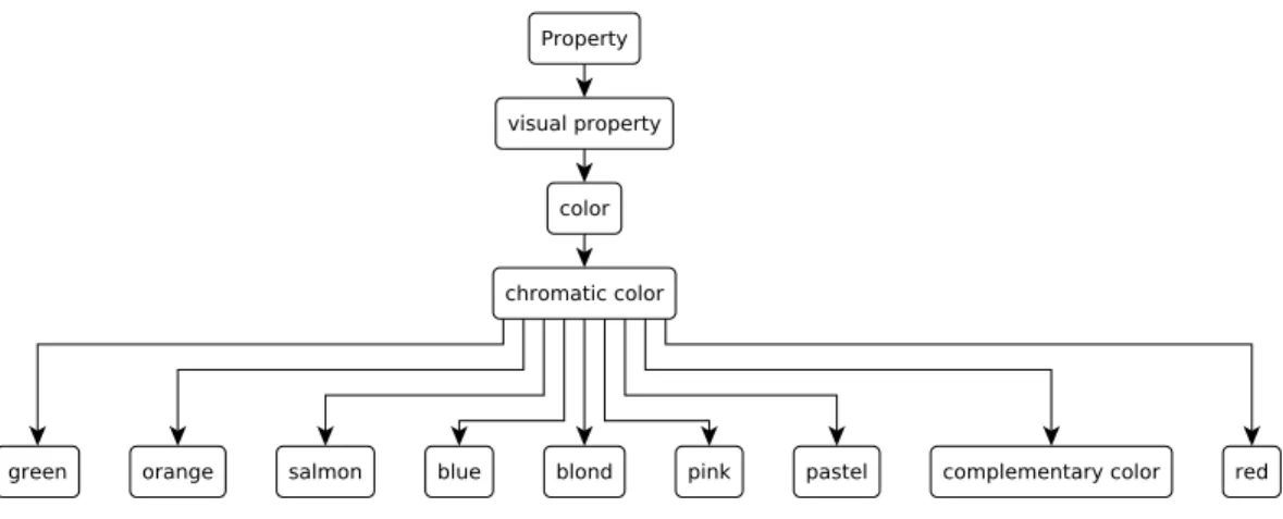 Figure 3.1: The excerpt of WordNet related to the concepts of colors most of the relations are between nouns and verbs