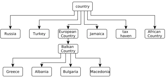 Figure 3.2: The excerpt of WordNet related to the concepts of country, Greece and Turkey