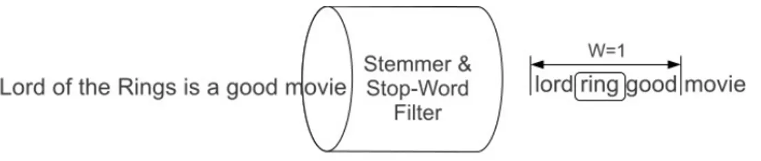 Figure 3.3: Filtered word stream and sliding window centered on the word ring