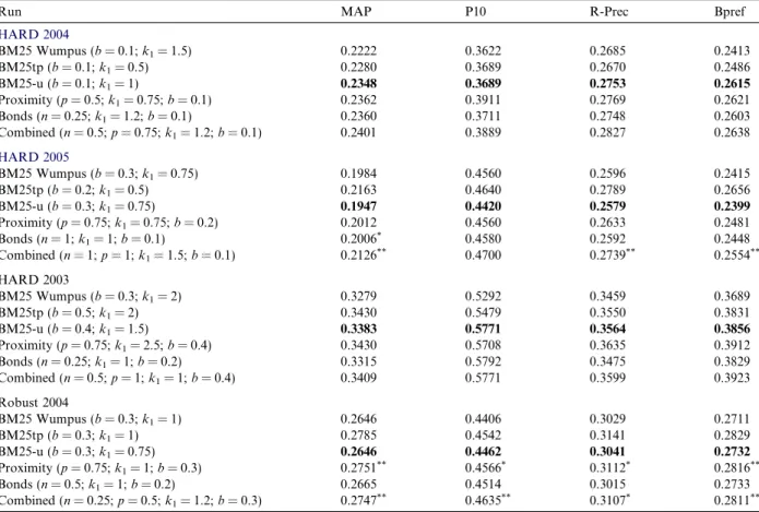 Table 6 shows that in some collections the bonds-based, in others the proximity-based method yielded better performance
