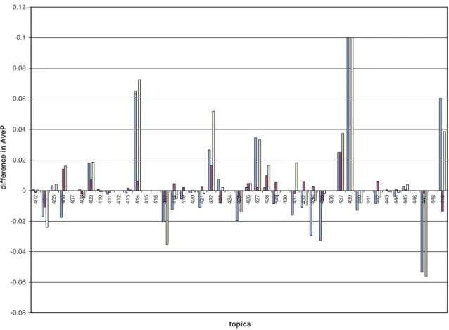 Fig. 3. Topic-by-topic diﬀerence in Average precision of the three methods from BM25-u (b = 0.1; k 1 = 1) in HARD 2004.