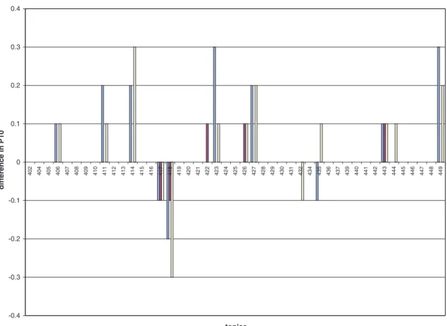 mance improvements in other collections in both MAP and P10. Figs. 3–6 in Appendix show the diﬀerences in Average Precision and P10 from the best baseline runs (BM25-u) of the three methods per topic in HARD 2004 and HARD 2005