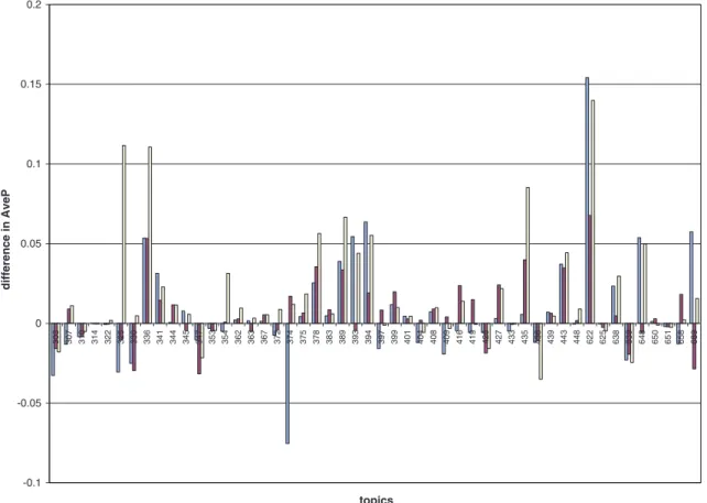 Fig. 5. Topic-by-topic diﬀerence in Average precision of the three methods.from BM25-u (b = 0.3; k 1 = 0.75) in HARD 2005.