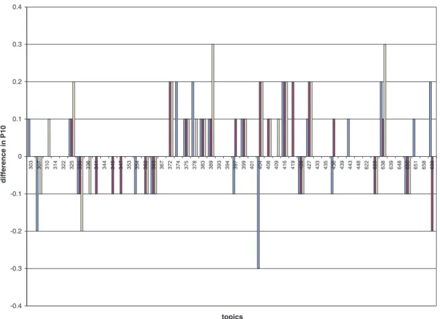 Fig. 6. Topic-by-topic diﬀerence in P10 of the three methods from BM25-u (b = 0.3; k 1 = 0.75) in HARD 2005.