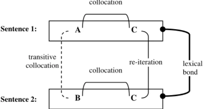 Fig. 2. Long-distance relationship between query terms A and B, determined by their collocation with term C.