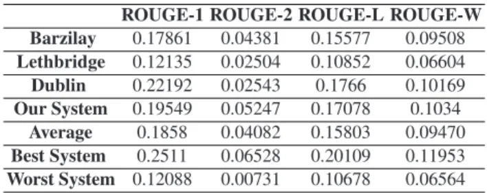 Table 1. ROUGE Scores of our System and Other Participants of DUC2004