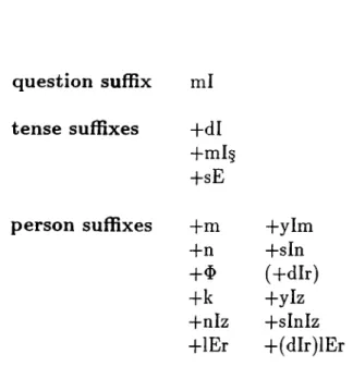 Figure  3.1.  The  suffixes  that  are  affixed  to  nominal  verbs